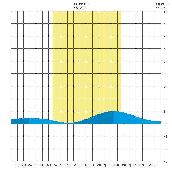 Fowl River tide chart for Sunday, February 6, 2022