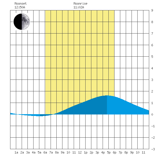 Fowl River tide chart for Thursday, March 10, 2022
