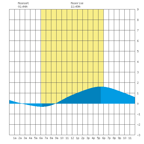 Fowl River tide chart for Friday, March 11, 2022