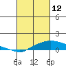 Fowl River tide chart for Saturday, March 12, 2022