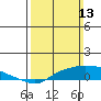 Fowl River tide chart for Sunday, March 13, 2022