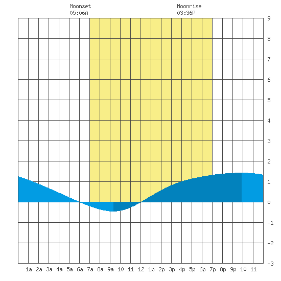 Fowl River tide chart for Monday, March 14, 2022