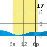 Fowl River tide chart for Thursday, March 17, 2022