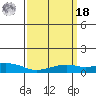 Fowl River tide chart for Friday, March 18, 2022