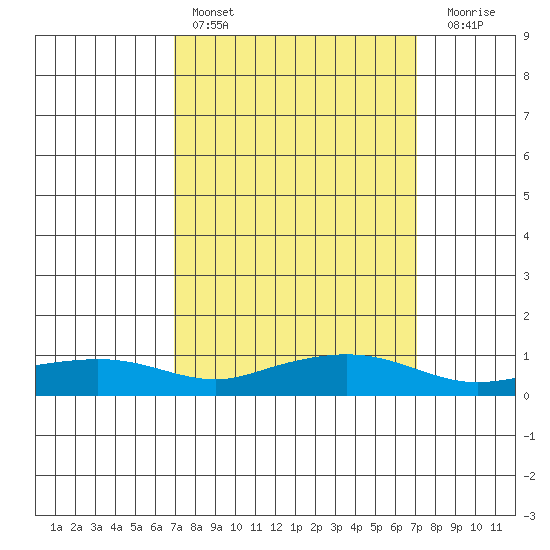 Fowl River tide chart for Saturday, March 19, 2022