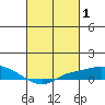 Fowl River tide chart for Tuesday, March 1, 2022