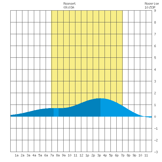 Fowl River tide chart for Monday, March 21, 2022