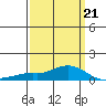 Fowl River tide chart for Monday, March 21, 2022