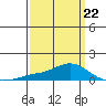 Fowl River tide chart for Tuesday, March 22, 2022