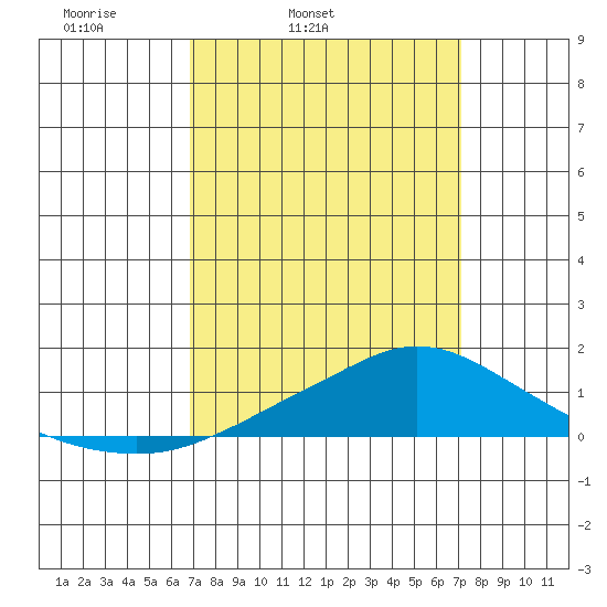 Fowl River tide chart for Thursday, March 24, 2022