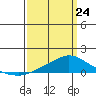Fowl River tide chart for Thursday, March 24, 2022