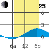 Fowl River tide chart for Friday, March 25, 2022