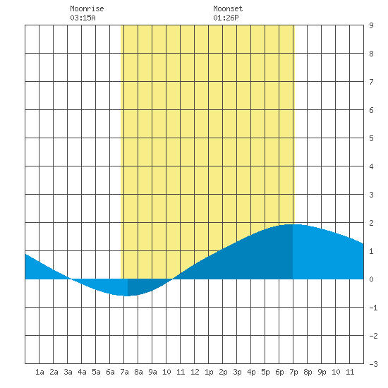 Fowl River tide chart for Saturday, March 26, 2022