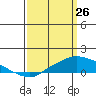 Fowl River tide chart for Saturday, March 26, 2022