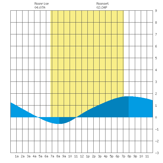 Fowl River tide chart for Sunday, March 27, 2022