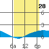 Fowl River tide chart for Monday, March 28, 2022
