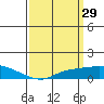 Fowl River tide chart for Tuesday, March 29, 2022