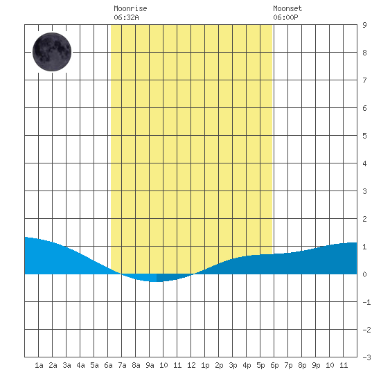 Fowl River tide chart for Wednesday, March 2, 2022