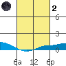 Fowl River tide chart for Wednesday, March 2, 2022