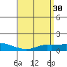 Fowl River tide chart for Wednesday, March 30, 2022