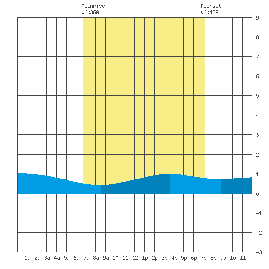 Fowl River tide chart for Thursday, March 31, 2022