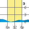Fowl River tide chart for Thursday, March 3, 2022