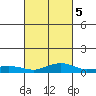 Fowl River tide chart for Saturday, March 5, 2022