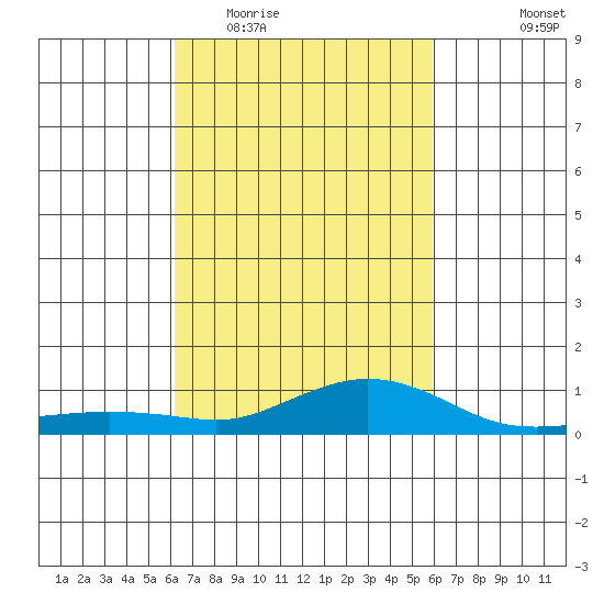 Fowl River tide chart for Sunday, March 6, 2022