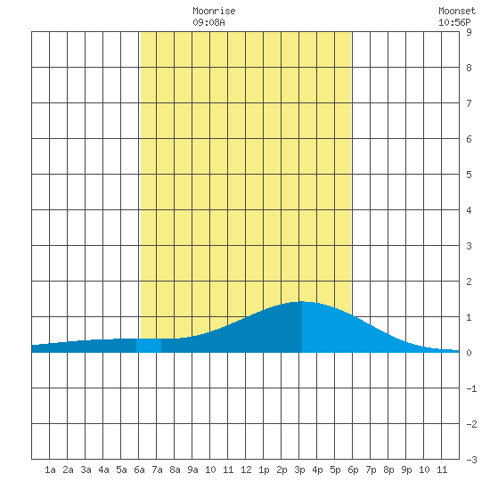 Fowl River tide chart for Monday, March 7, 2022