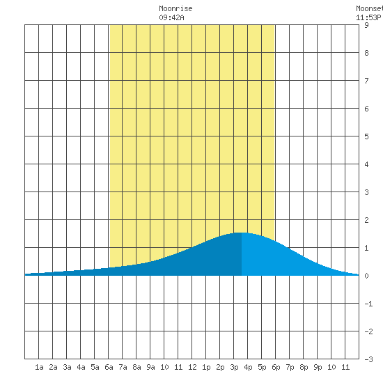 Fowl River tide chart for Tuesday, March 8, 2022