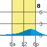 Fowl River tide chart for Tuesday, March 8, 2022
