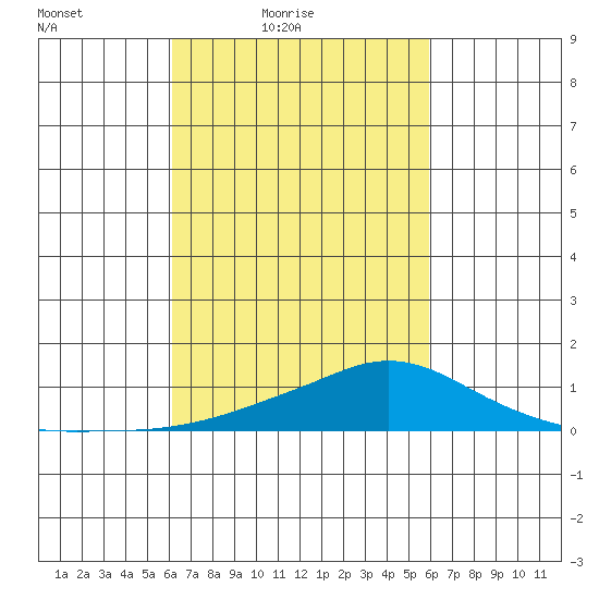 Fowl River tide chart for Wednesday, March 9, 2022