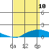 Fowl River tide chart for Sunday, April 10, 2022