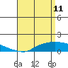 Fowl River tide chart for Monday, April 11, 2022