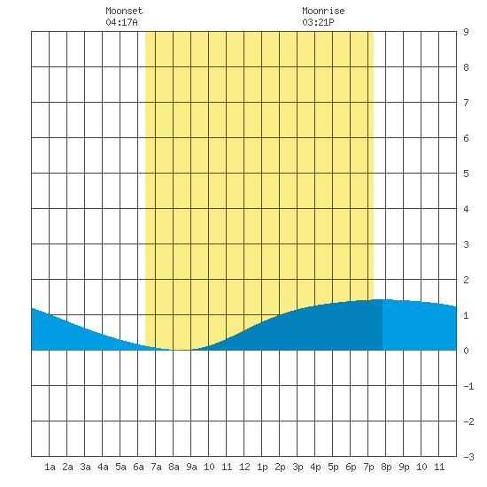 Fowl River tide chart for Tuesday, April 12, 2022