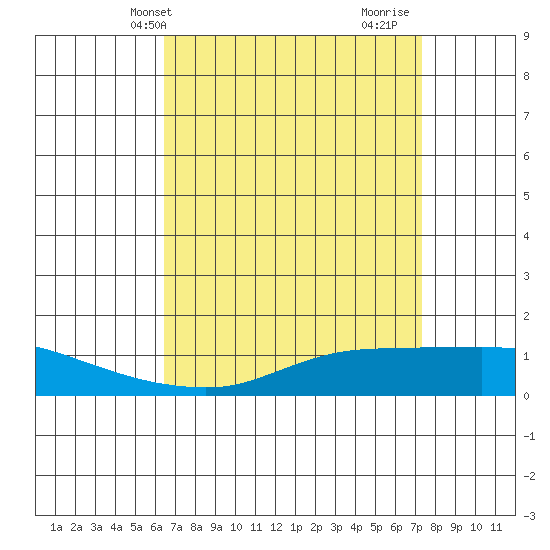 Fowl River tide chart for Wednesday, April 13, 2022