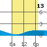 Fowl River tide chart for Wednesday, April 13, 2022