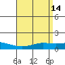 Fowl River tide chart for Thursday, April 14, 2022