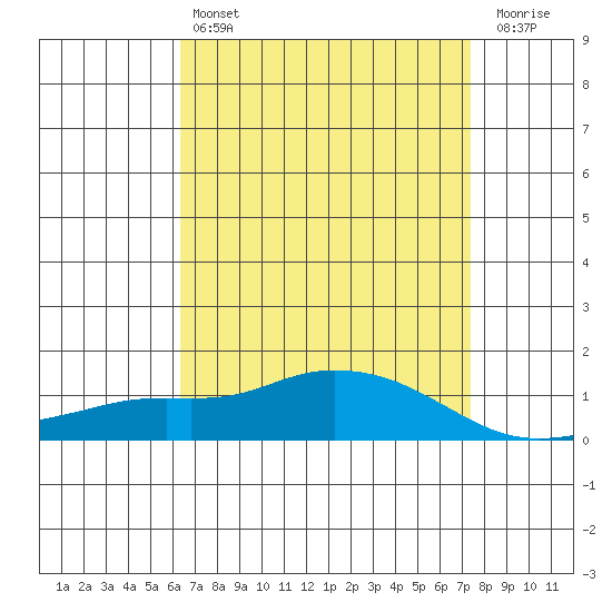 Fowl River tide chart for Sunday, April 17, 2022