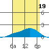 Fowl River tide chart for Tuesday, April 19, 2022