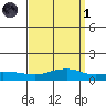 Fowl River tide chart for Friday, April 1, 2022