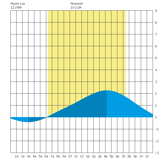 Fowl River tide chart for Thursday, April 21, 2022