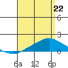 Fowl River tide chart for Friday, April 22, 2022