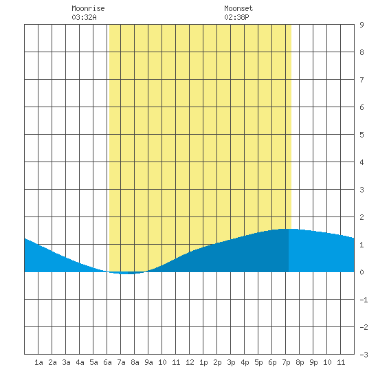 Fowl River tide chart for Monday, April 25, 2022