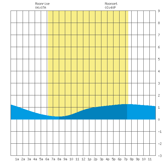Fowl River tide chart for Tuesday, April 26, 2022