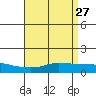 Fowl River tide chart for Wednesday, April 27, 2022