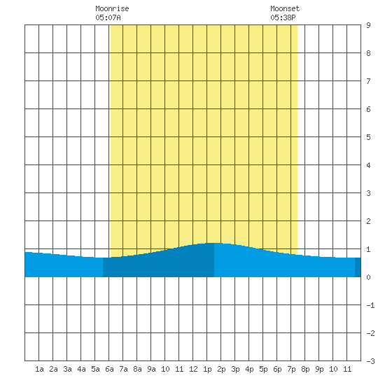 Fowl River tide chart for Thursday, April 28, 2022