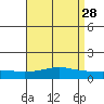 Fowl River tide chart for Thursday, April 28, 2022