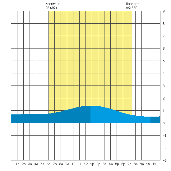 Fowl River tide chart for Friday, April 29, 2022