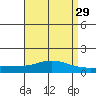 Fowl River tide chart for Friday, April 29, 2022